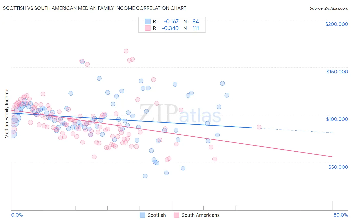 Scottish vs South American Median Family Income