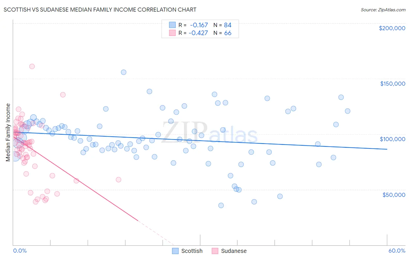 Scottish vs Sudanese Median Family Income
