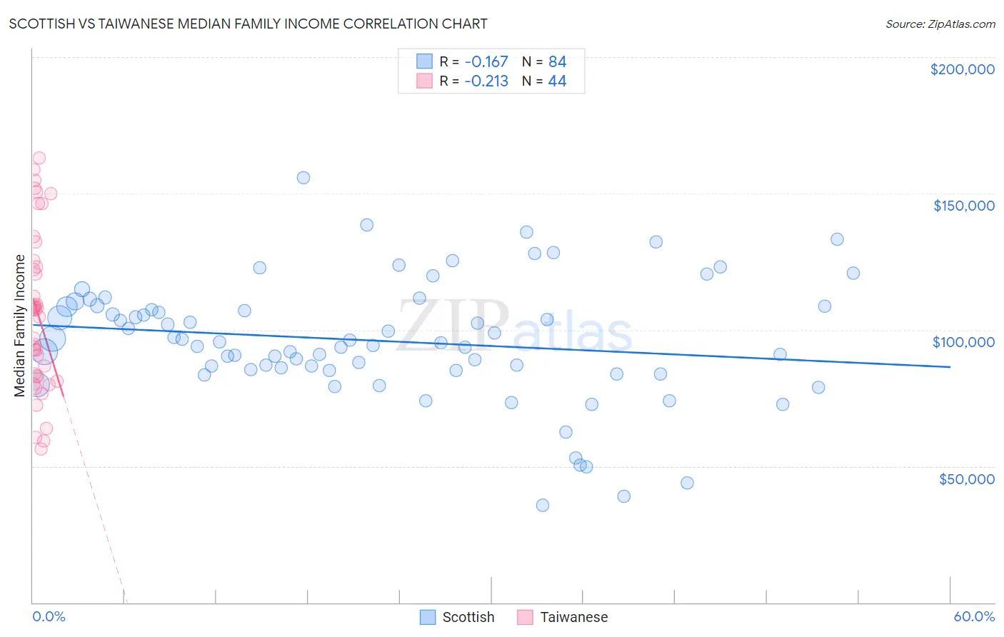 Scottish vs Taiwanese Median Family Income
