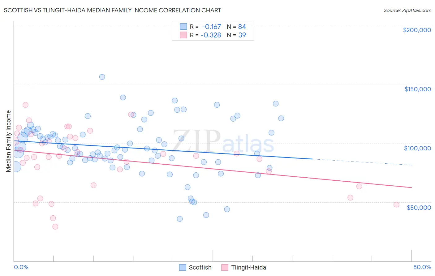 Scottish vs Tlingit-Haida Median Family Income