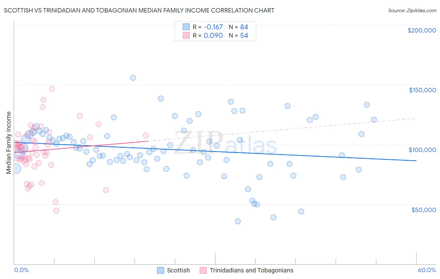 Scottish vs Trinidadian and Tobagonian Median Family Income