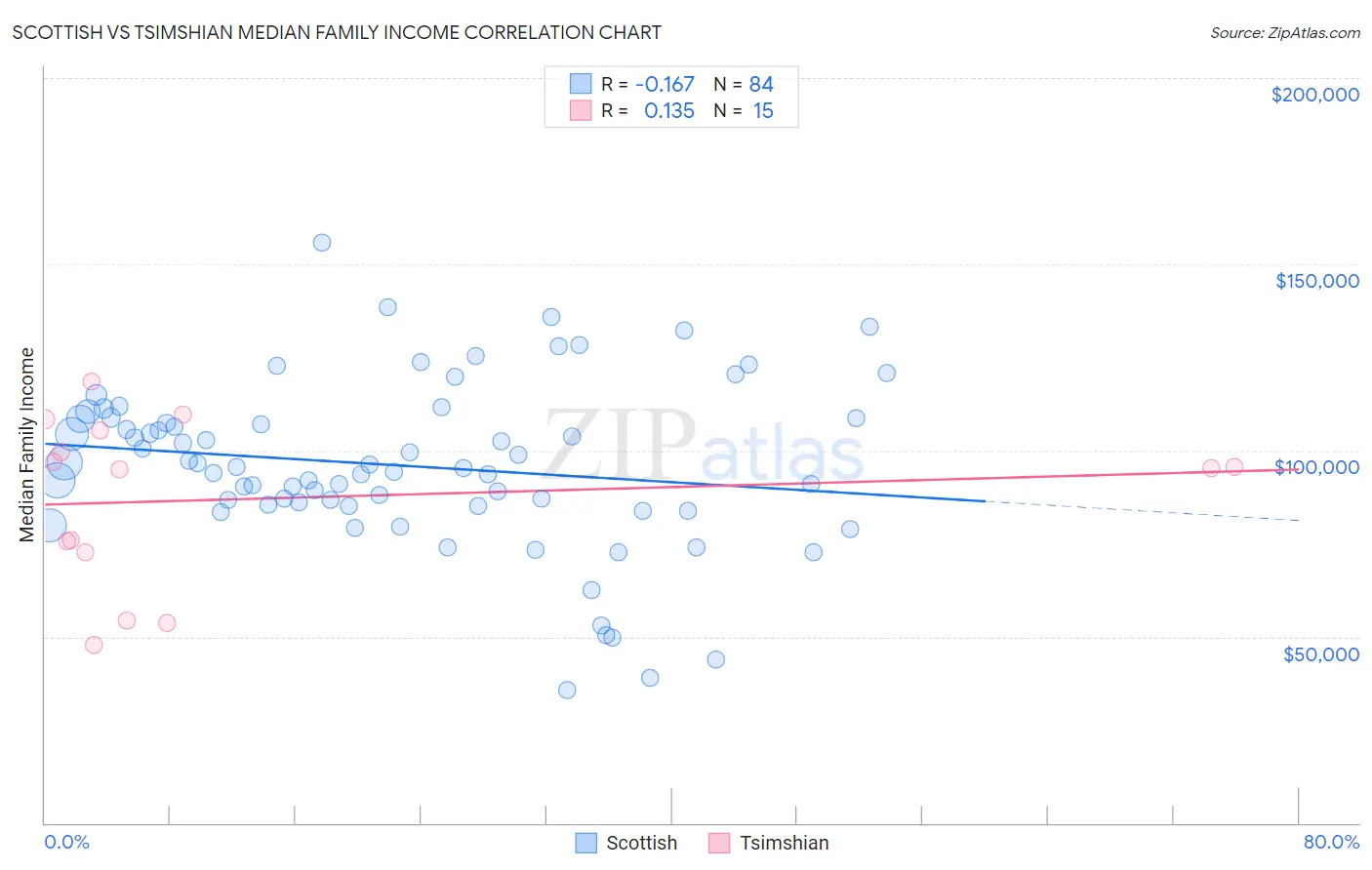 Scottish vs Tsimshian Median Family Income