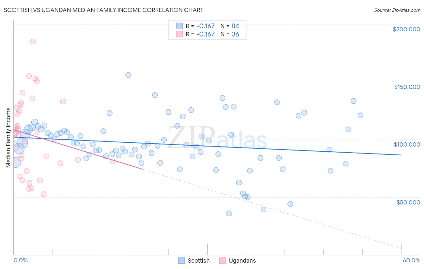 Scottish vs Ugandan Median Family Income
