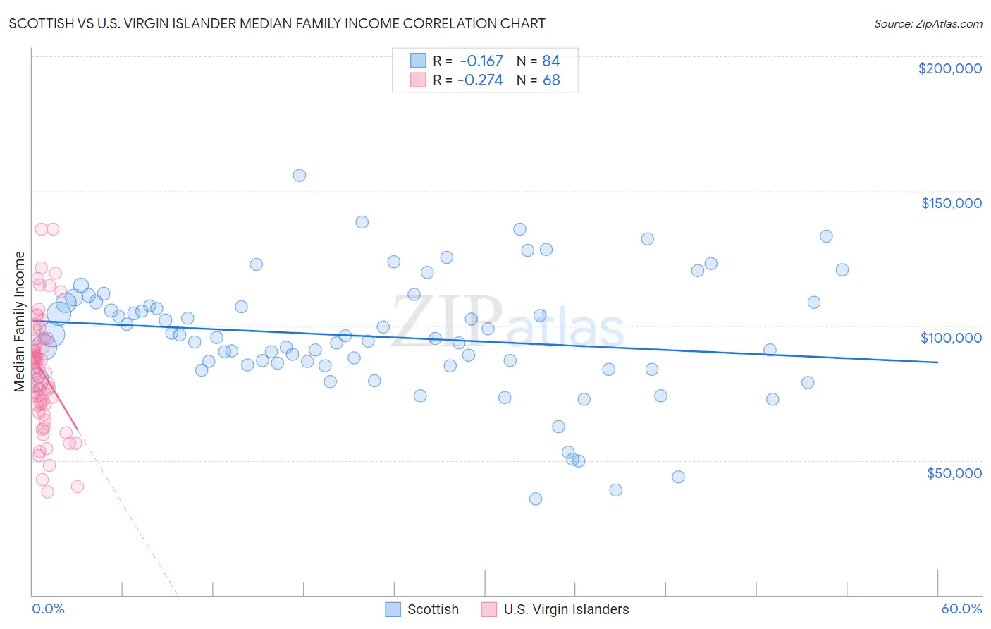 Scottish vs U.S. Virgin Islander Median Family Income