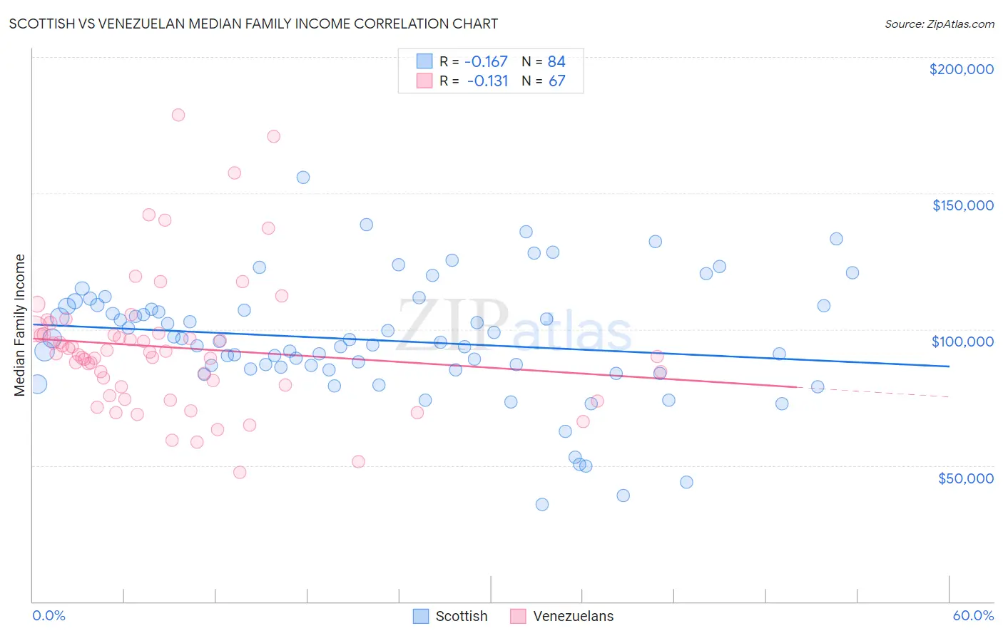 Scottish vs Venezuelan Median Family Income