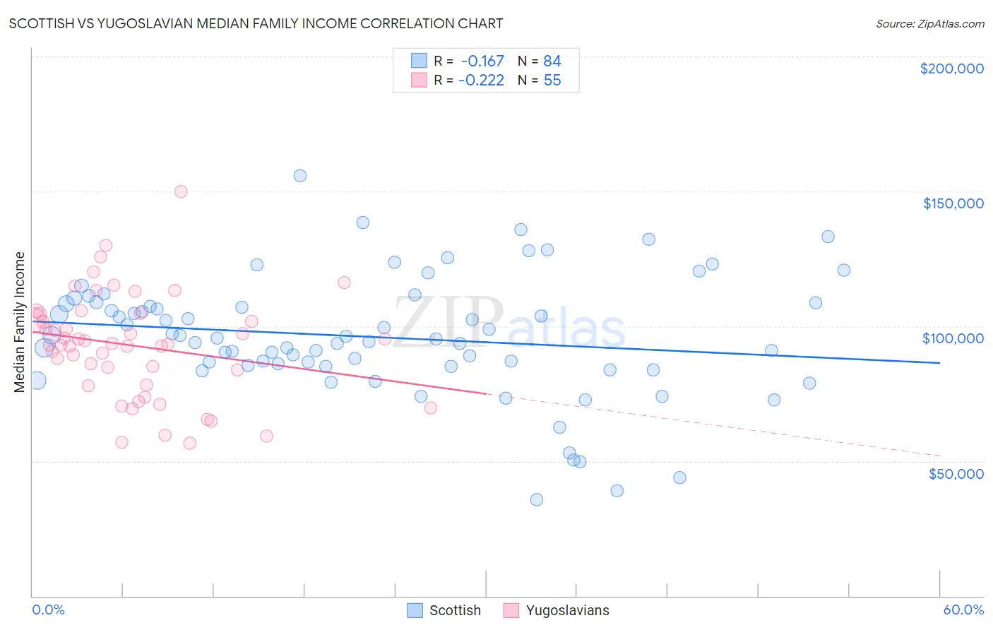 Scottish vs Yugoslavian Median Family Income