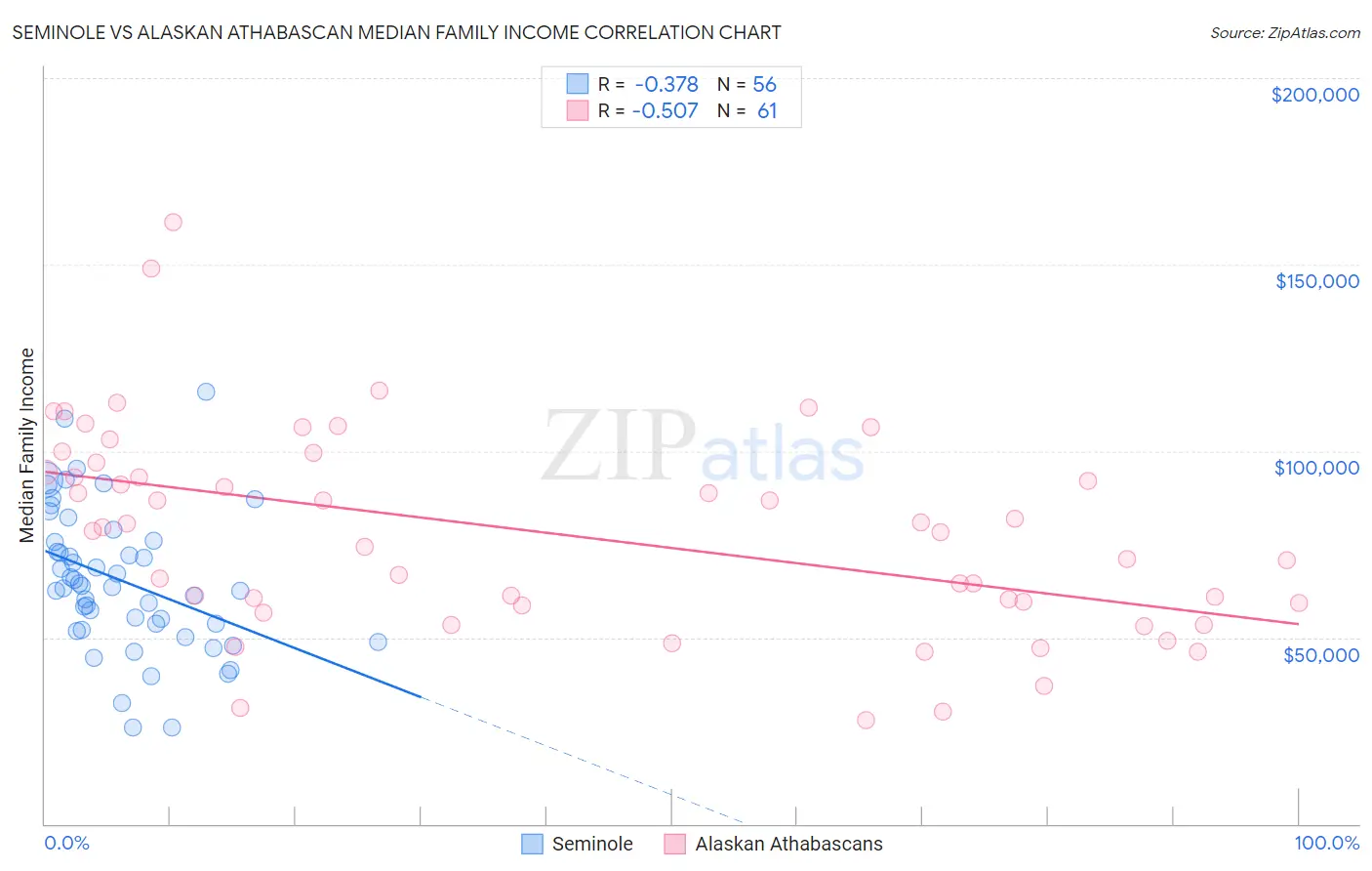 Seminole vs Alaskan Athabascan Median Family Income
