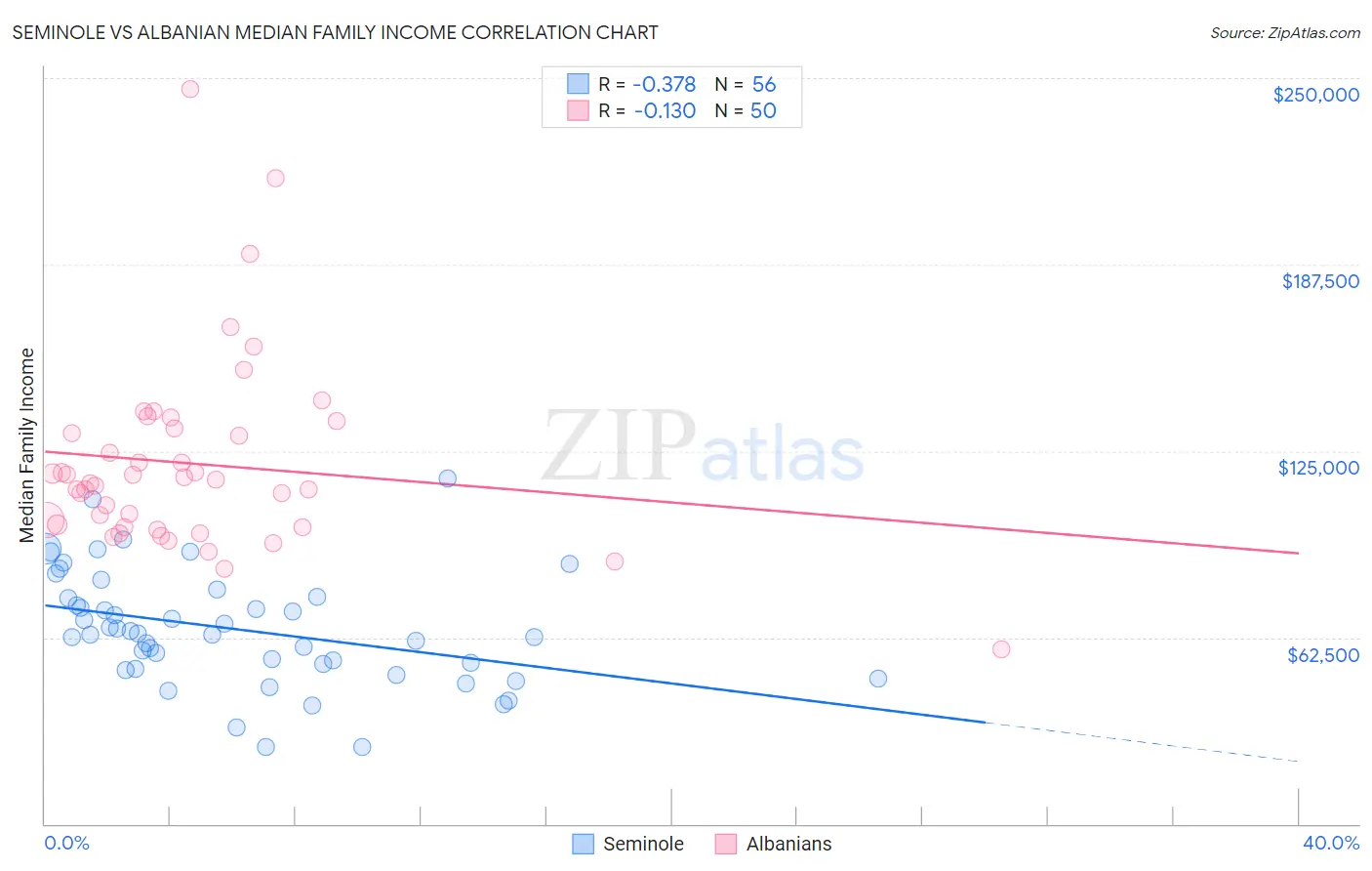 Seminole vs Albanian Median Family Income