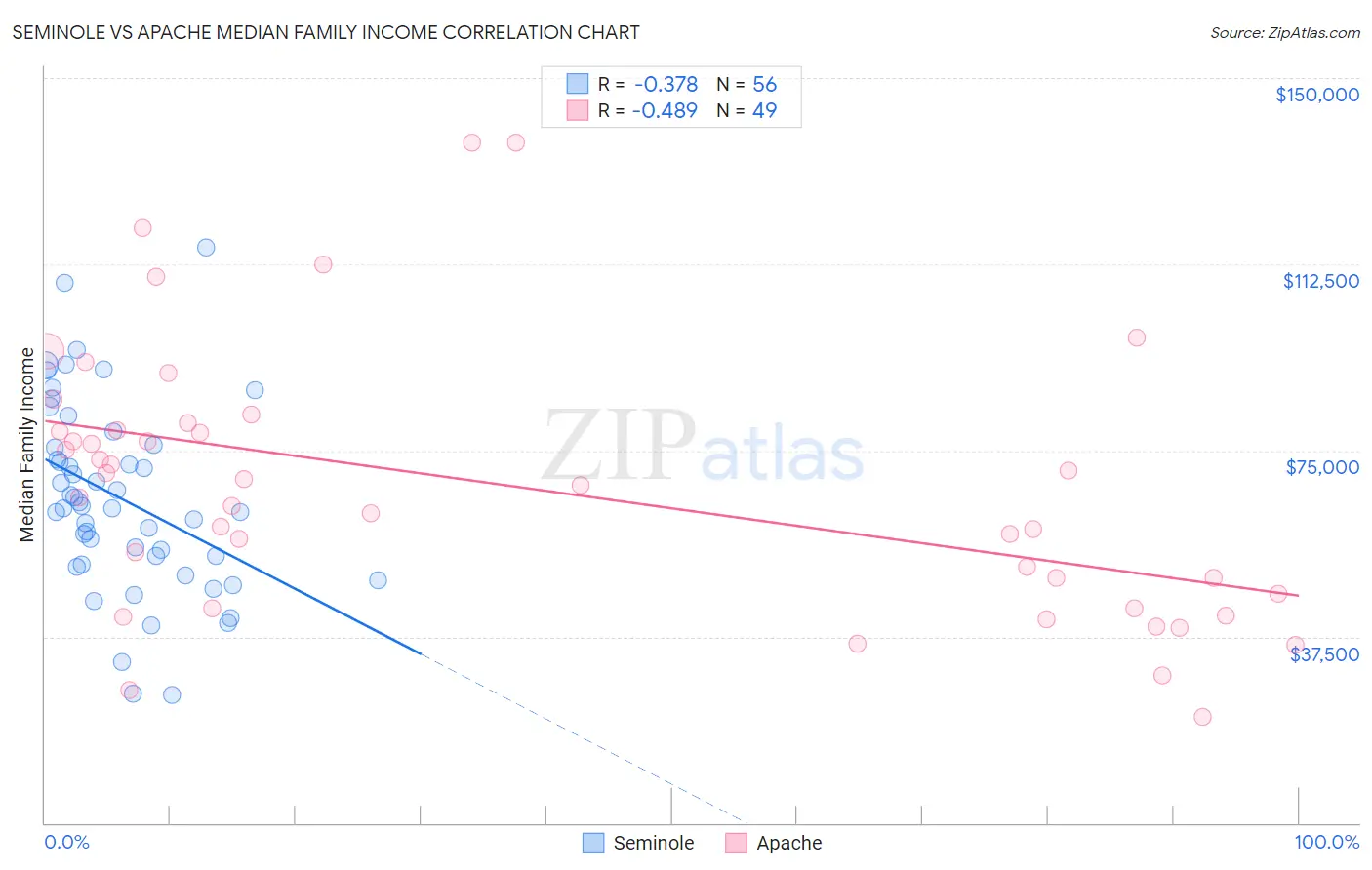 Seminole vs Apache Median Family Income