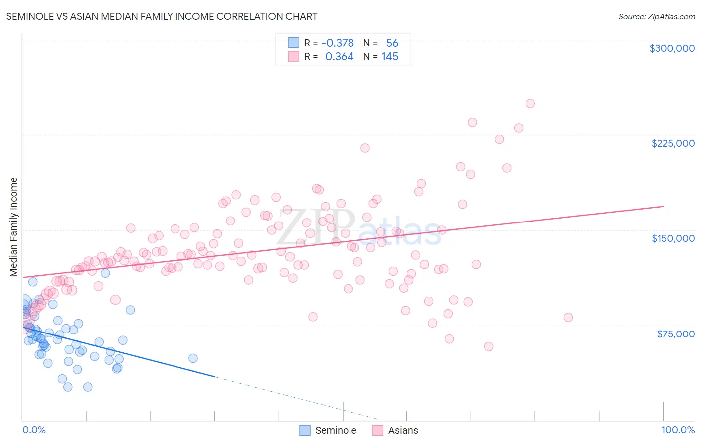Seminole vs Asian Median Family Income
