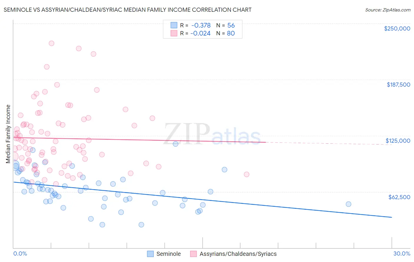 Seminole vs Assyrian/Chaldean/Syriac Median Family Income