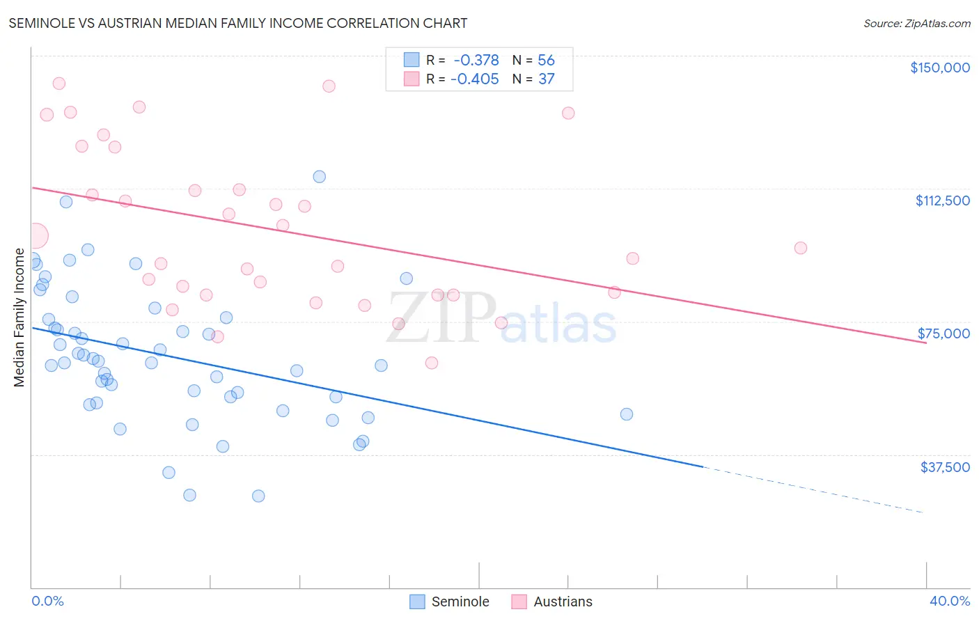 Seminole vs Austrian Median Family Income