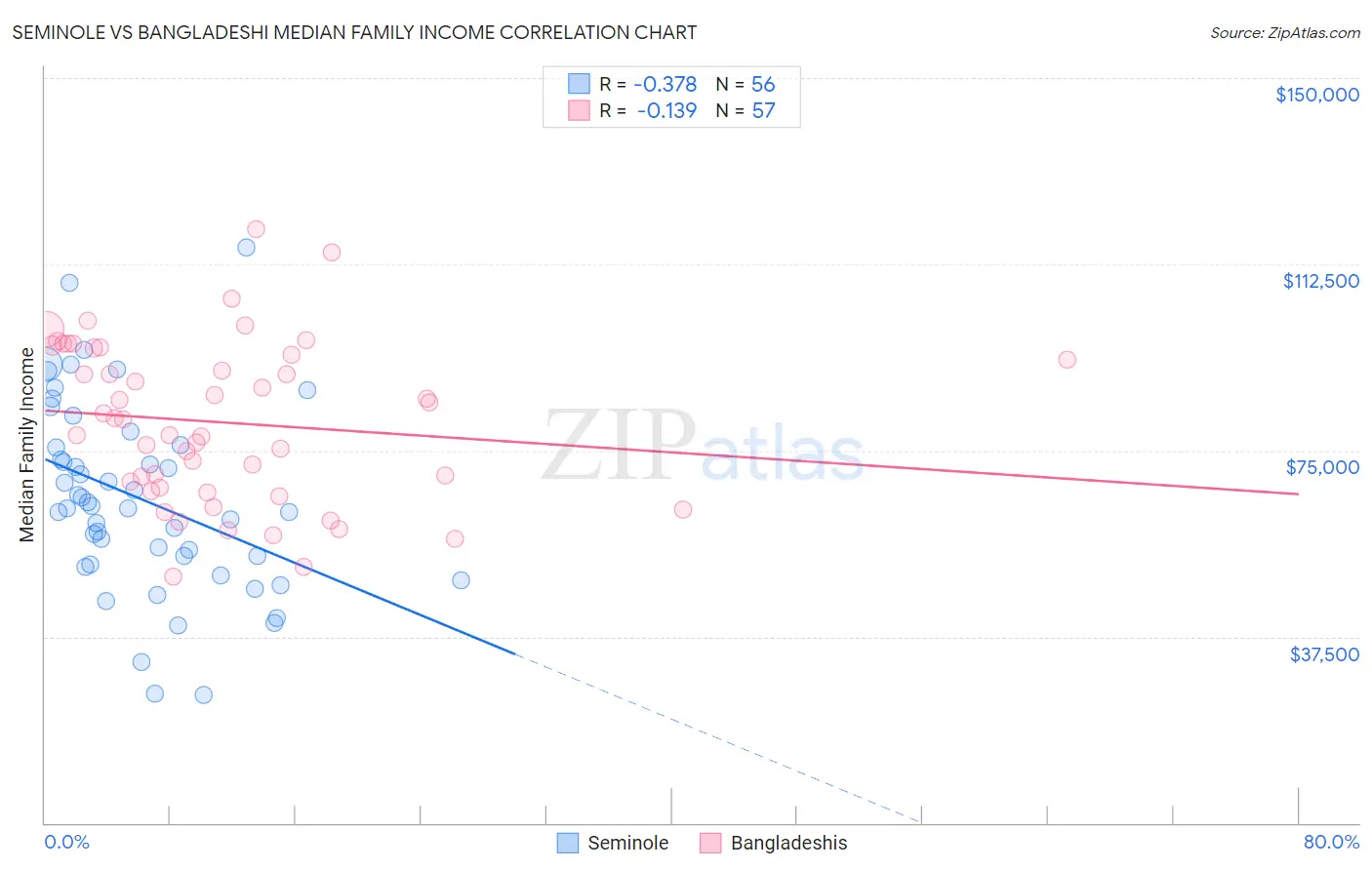 Seminole vs Bangladeshi Median Family Income