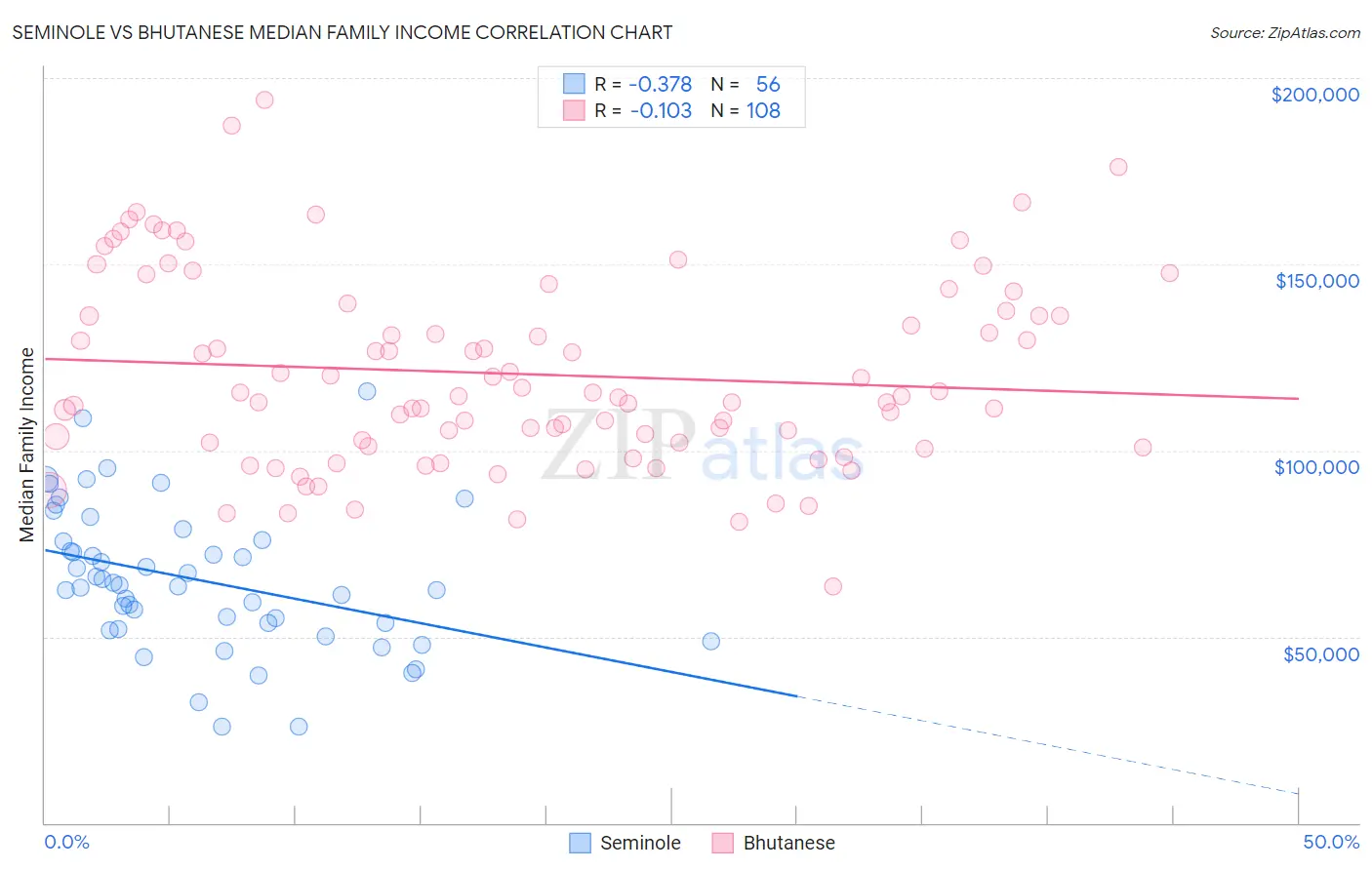 Seminole vs Bhutanese Median Family Income