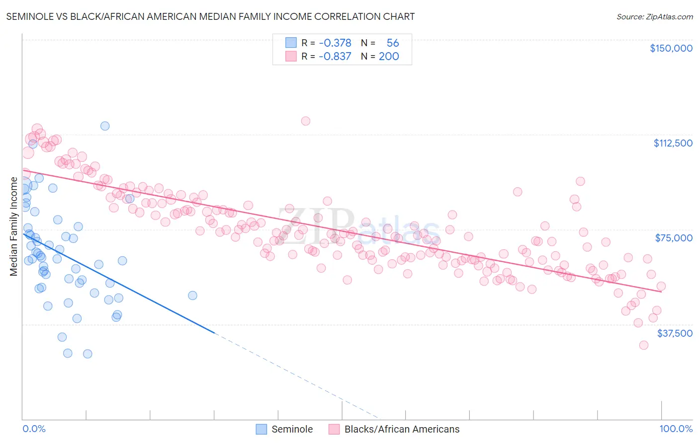 Seminole vs Black/African American Median Family Income