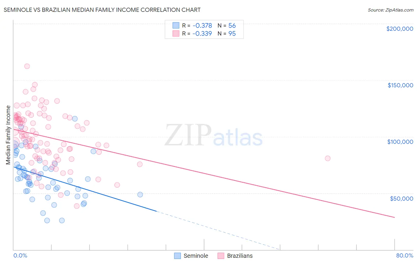Seminole vs Brazilian Median Family Income