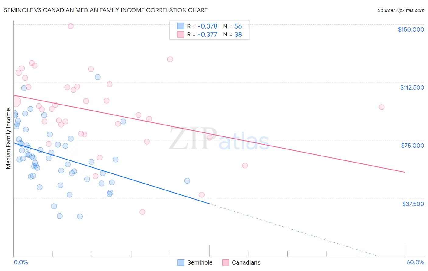 Seminole vs Canadian Median Family Income