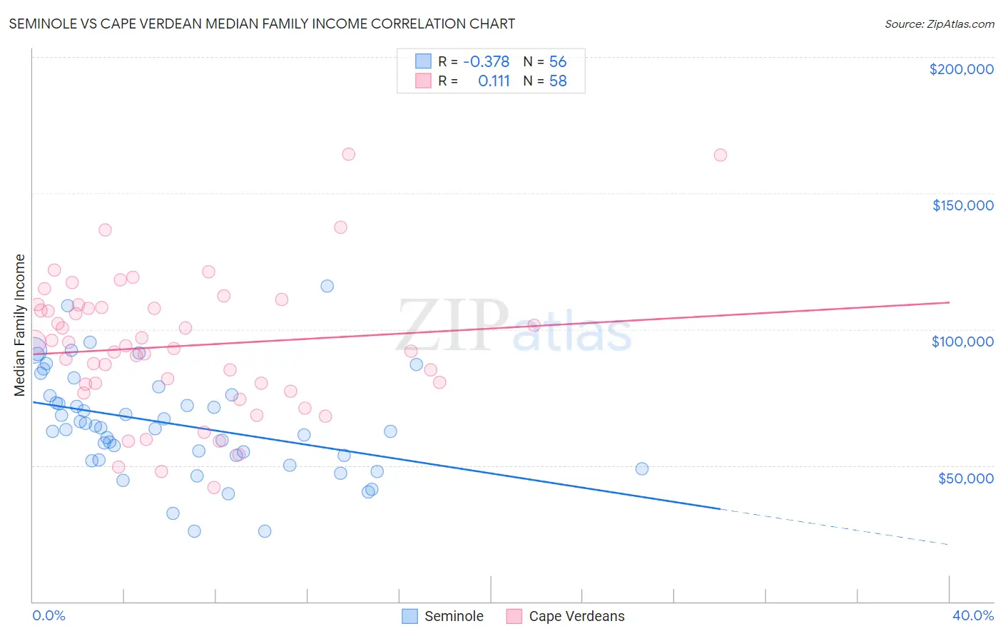 Seminole vs Cape Verdean Median Family Income