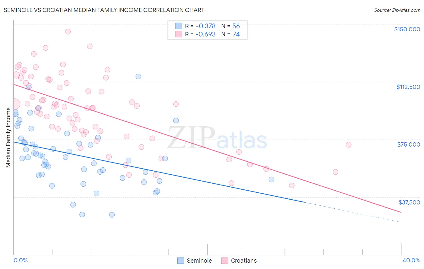 Seminole vs Croatian Median Family Income