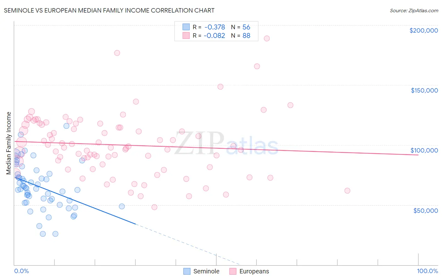 Seminole vs European Median Family Income