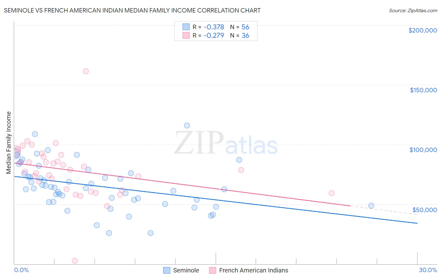 Seminole vs French American Indian Median Family Income