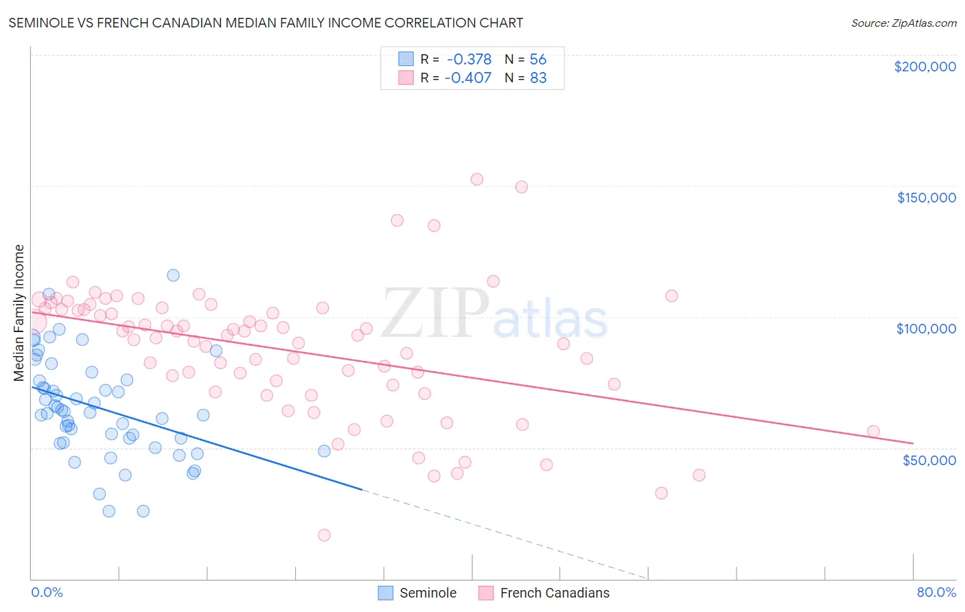 Seminole vs French Canadian Median Family Income