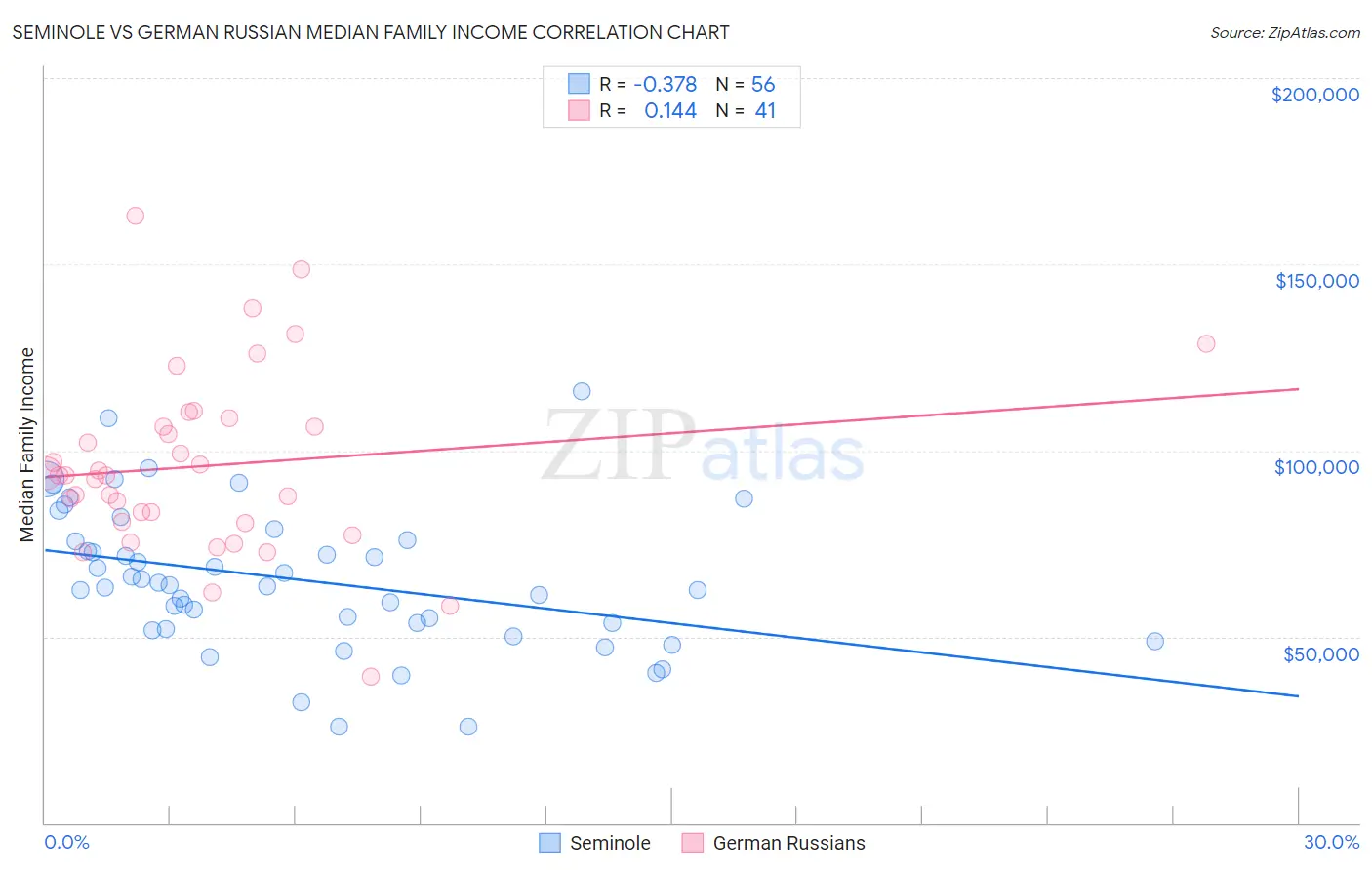 Seminole vs German Russian Median Family Income