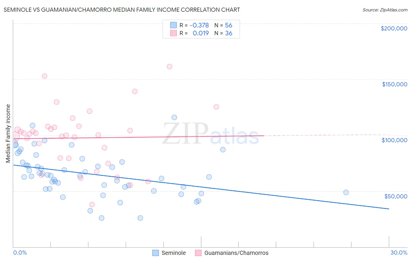 Seminole vs Guamanian/Chamorro Median Family Income