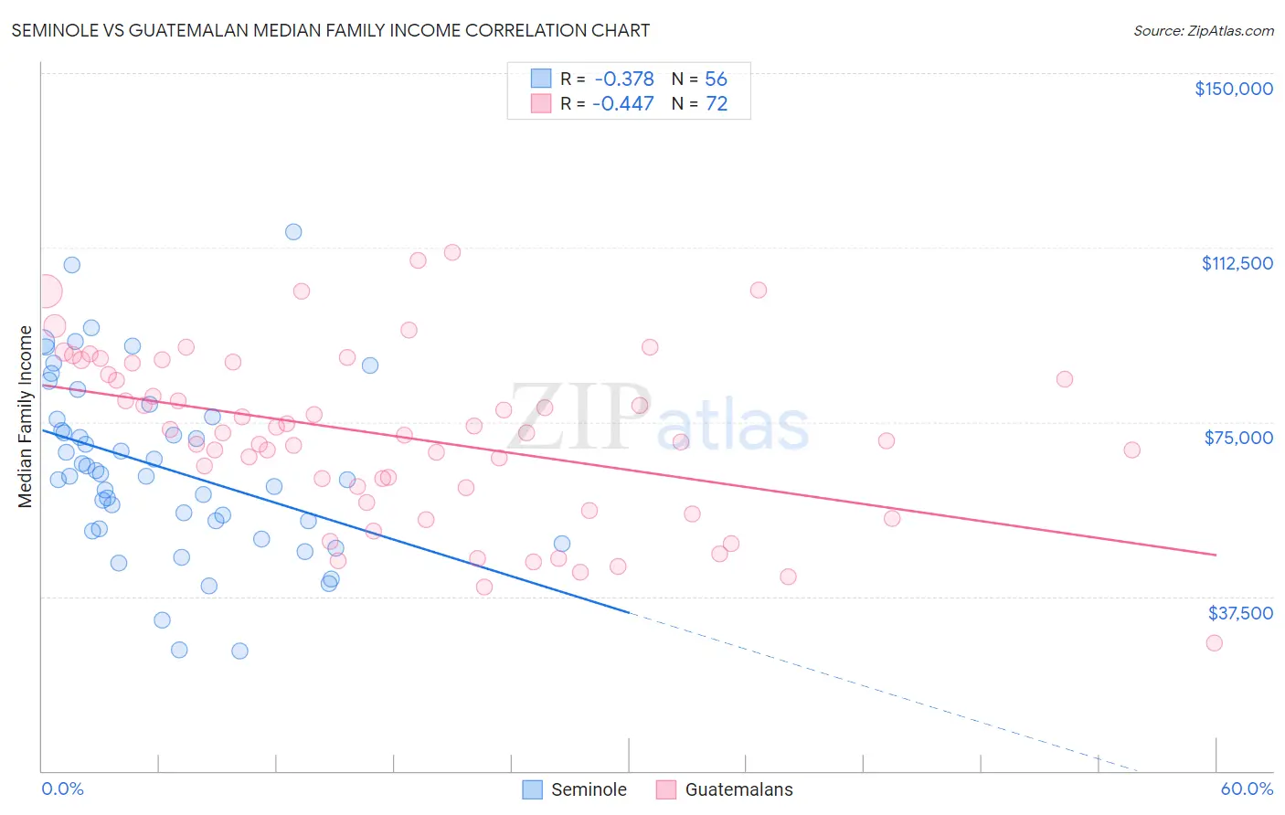 Seminole vs Guatemalan Median Family Income