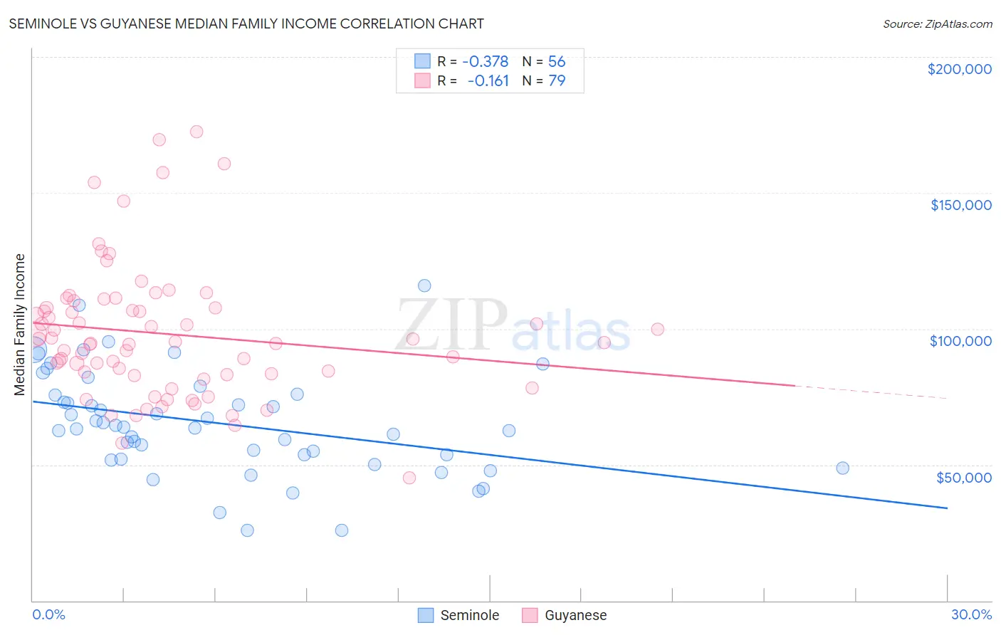 Seminole vs Guyanese Median Family Income