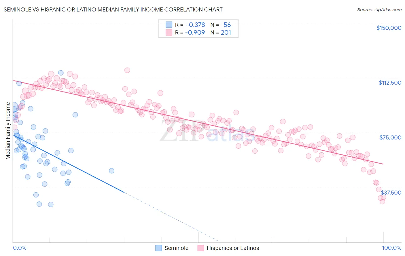 Seminole vs Hispanic or Latino Median Family Income