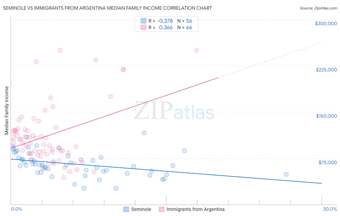 Seminole vs Immigrants from Argentina Median Family Income