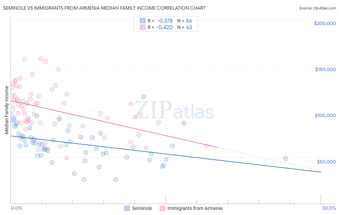 Seminole vs Immigrants from Armenia Median Family Income
