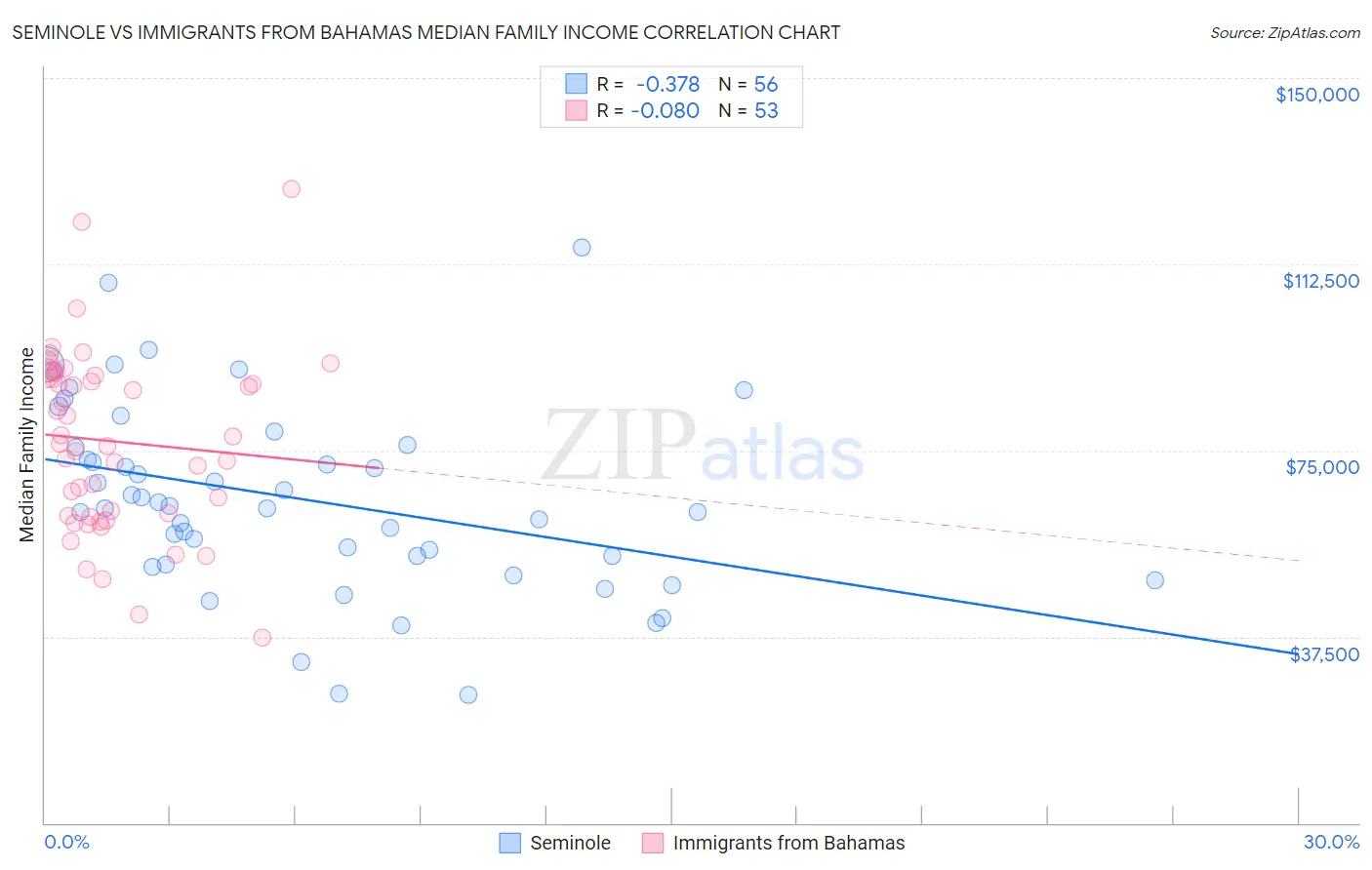 Seminole vs Immigrants from Bahamas Median Family Income