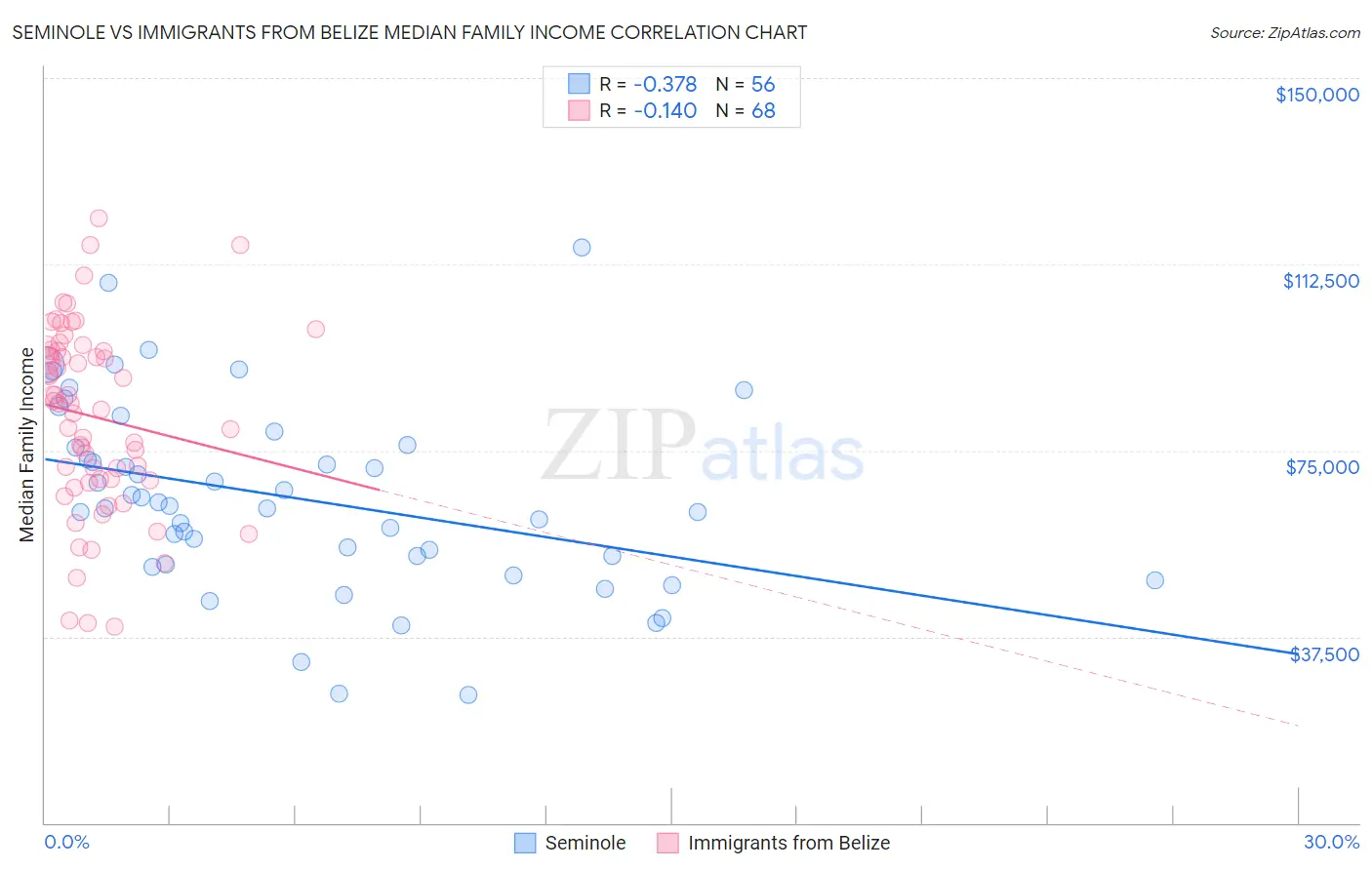 Seminole vs Immigrants from Belize Median Family Income