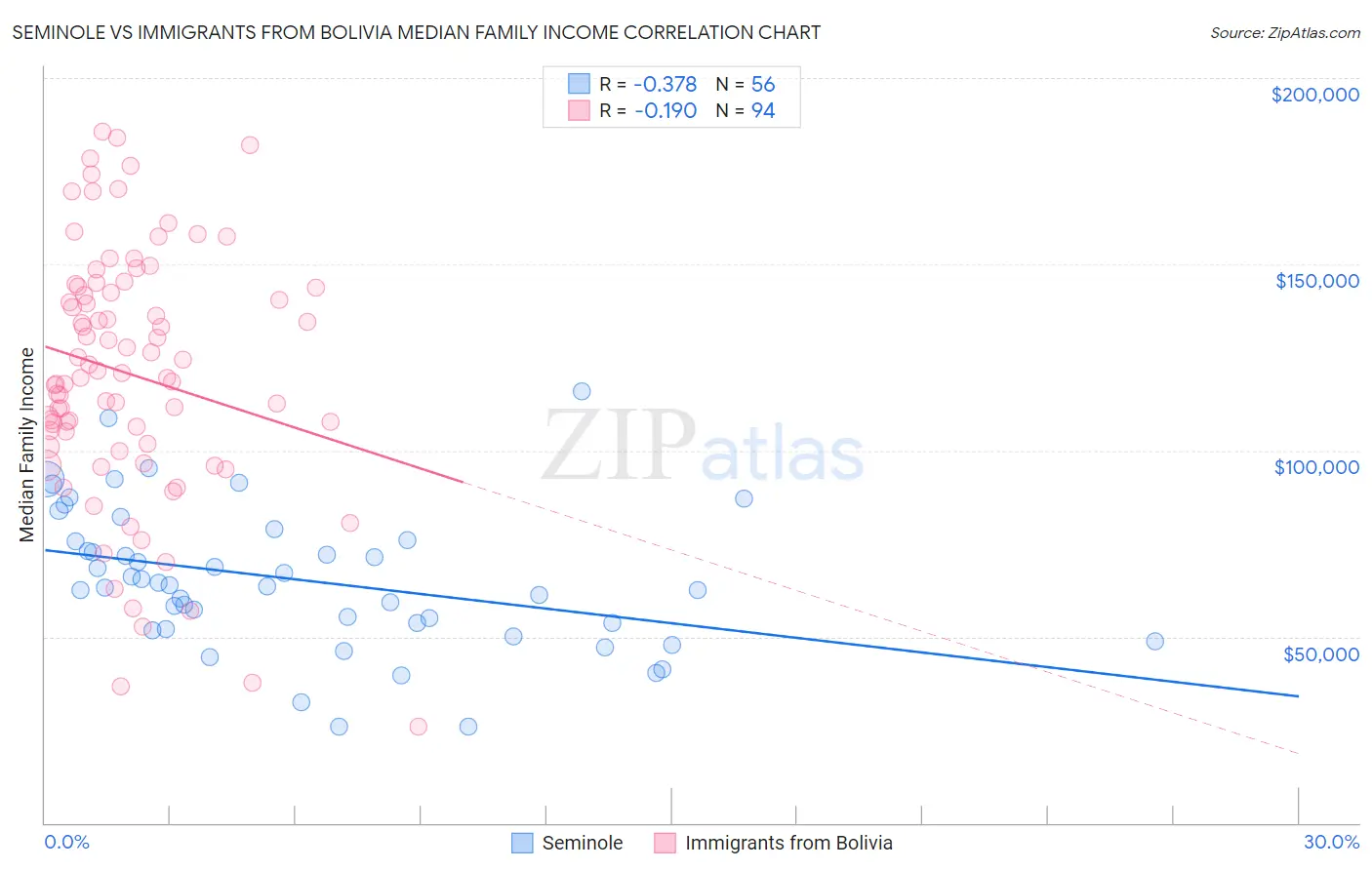Seminole vs Immigrants from Bolivia Median Family Income