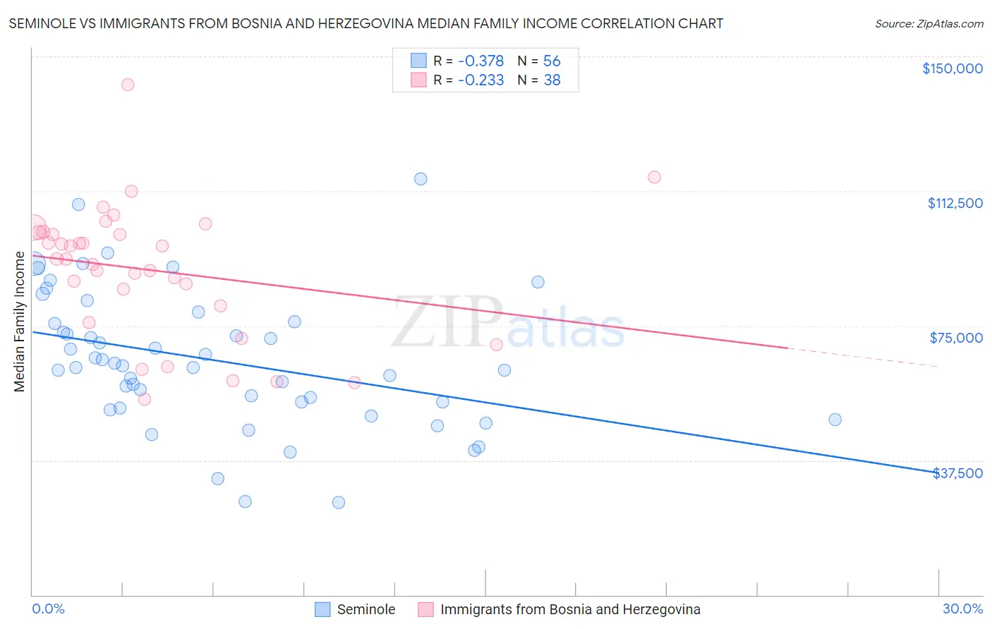 Seminole vs Immigrants from Bosnia and Herzegovina Median Family Income