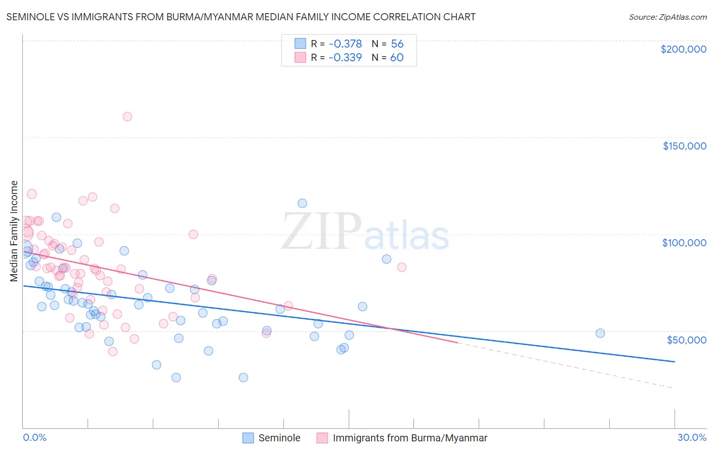 Seminole vs Immigrants from Burma/Myanmar Median Family Income