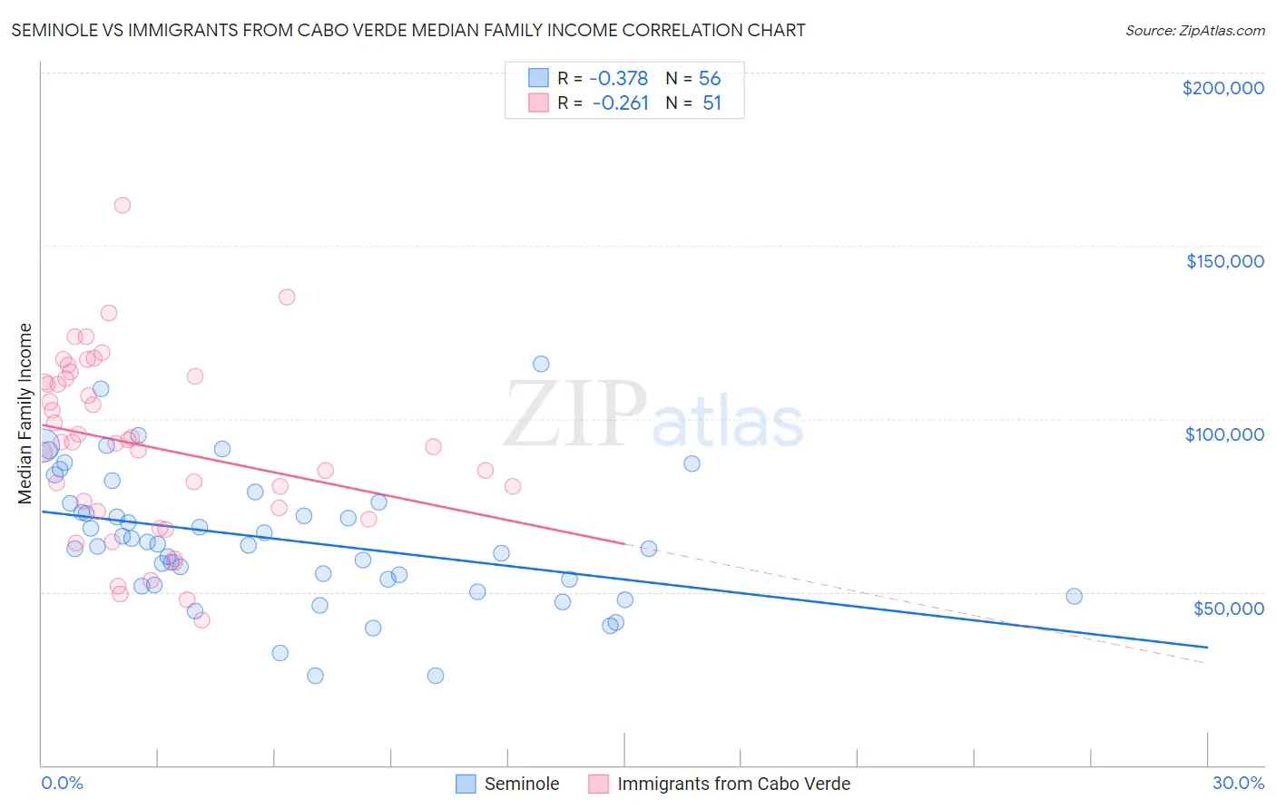 Seminole vs Immigrants from Cabo Verde Median Family Income
