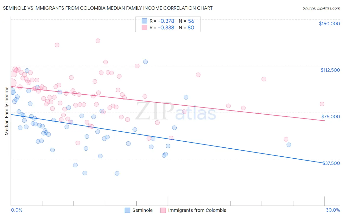 Seminole vs Immigrants from Colombia Median Family Income