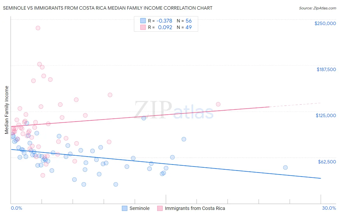 Seminole vs Immigrants from Costa Rica Median Family Income