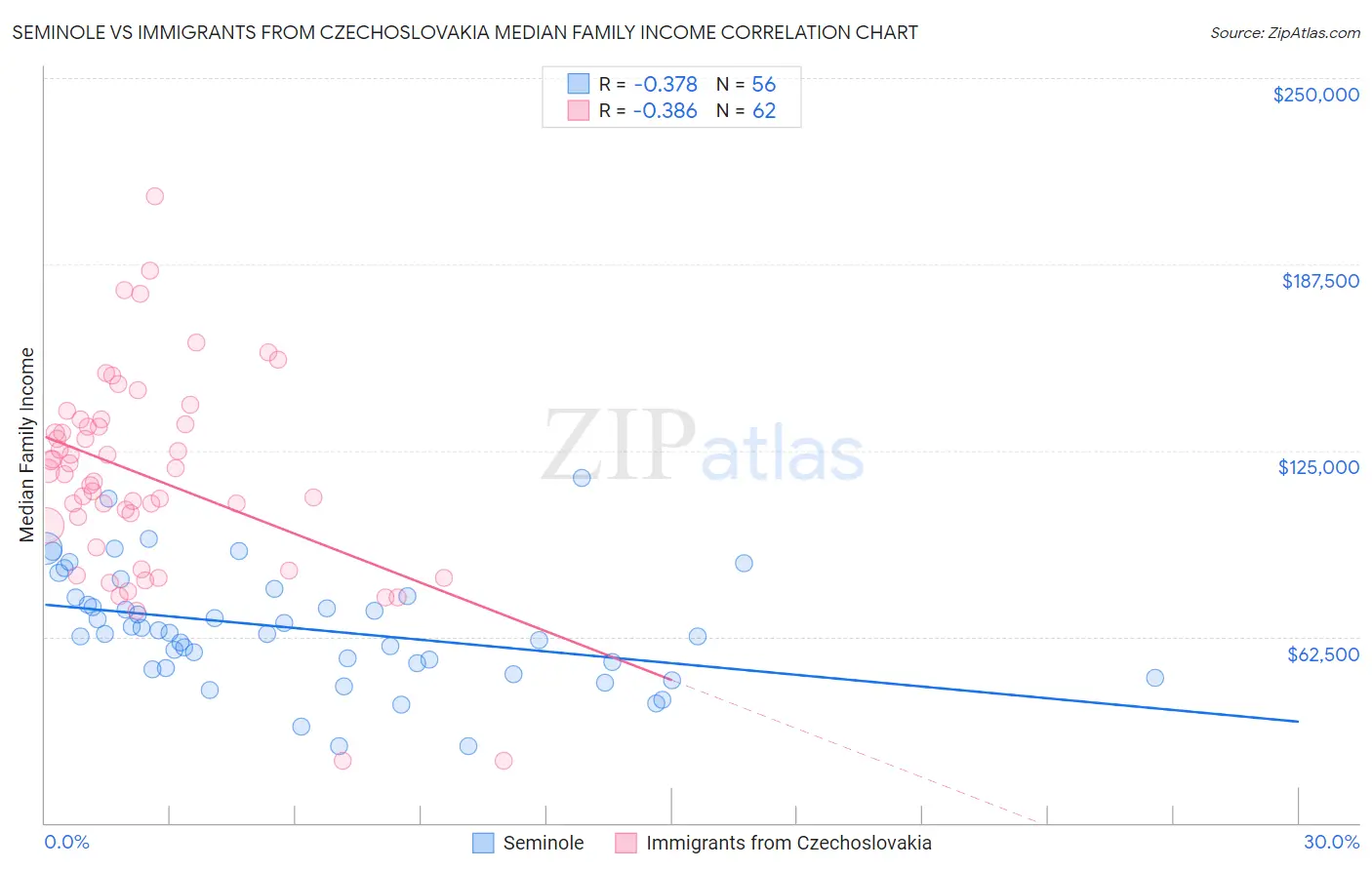 Seminole vs Immigrants from Czechoslovakia Median Family Income