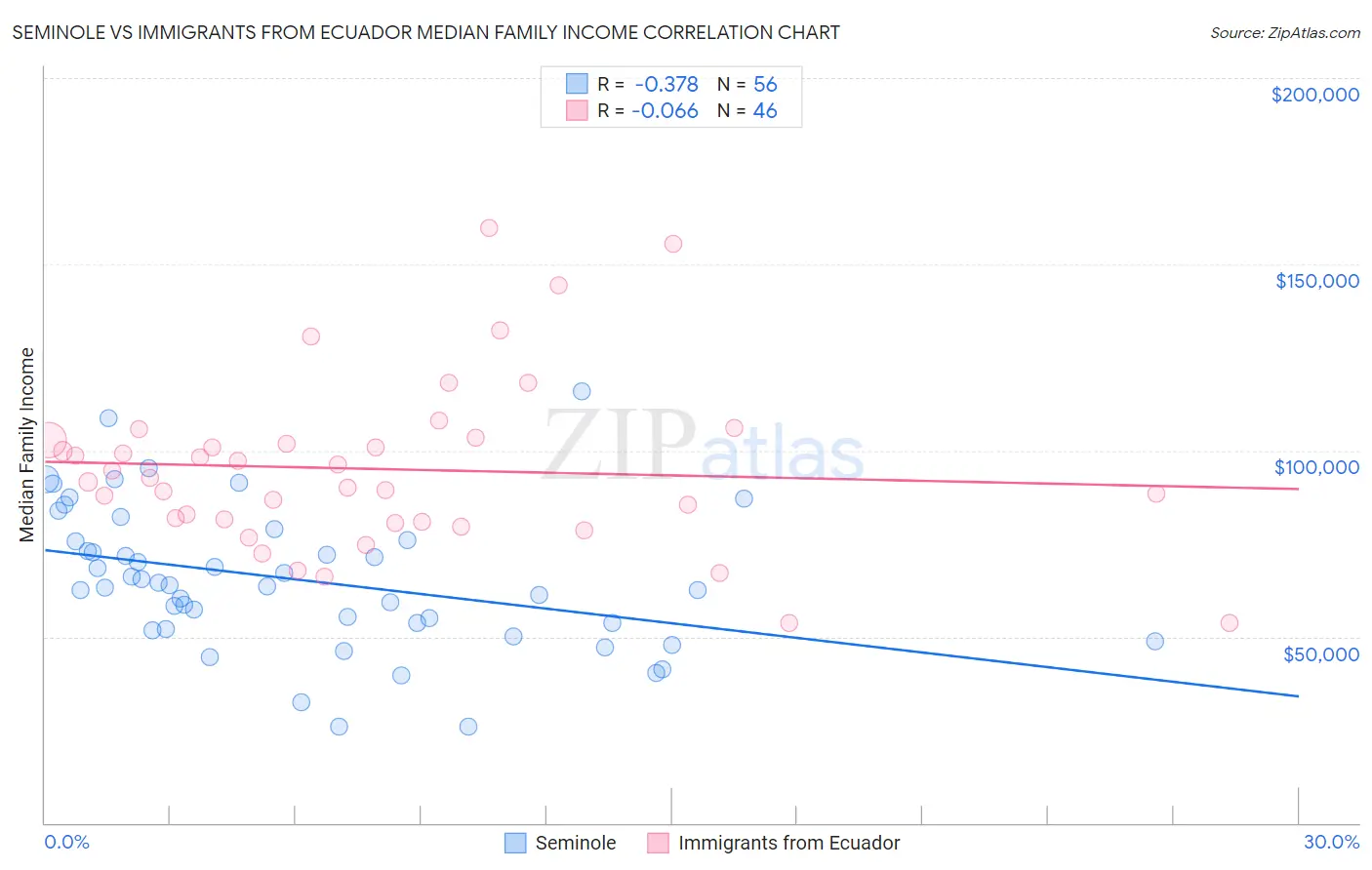 Seminole vs Immigrants from Ecuador Median Family Income