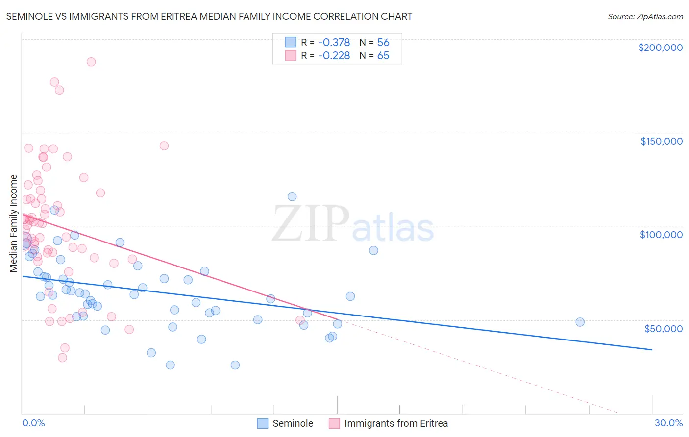 Seminole vs Immigrants from Eritrea Median Family Income