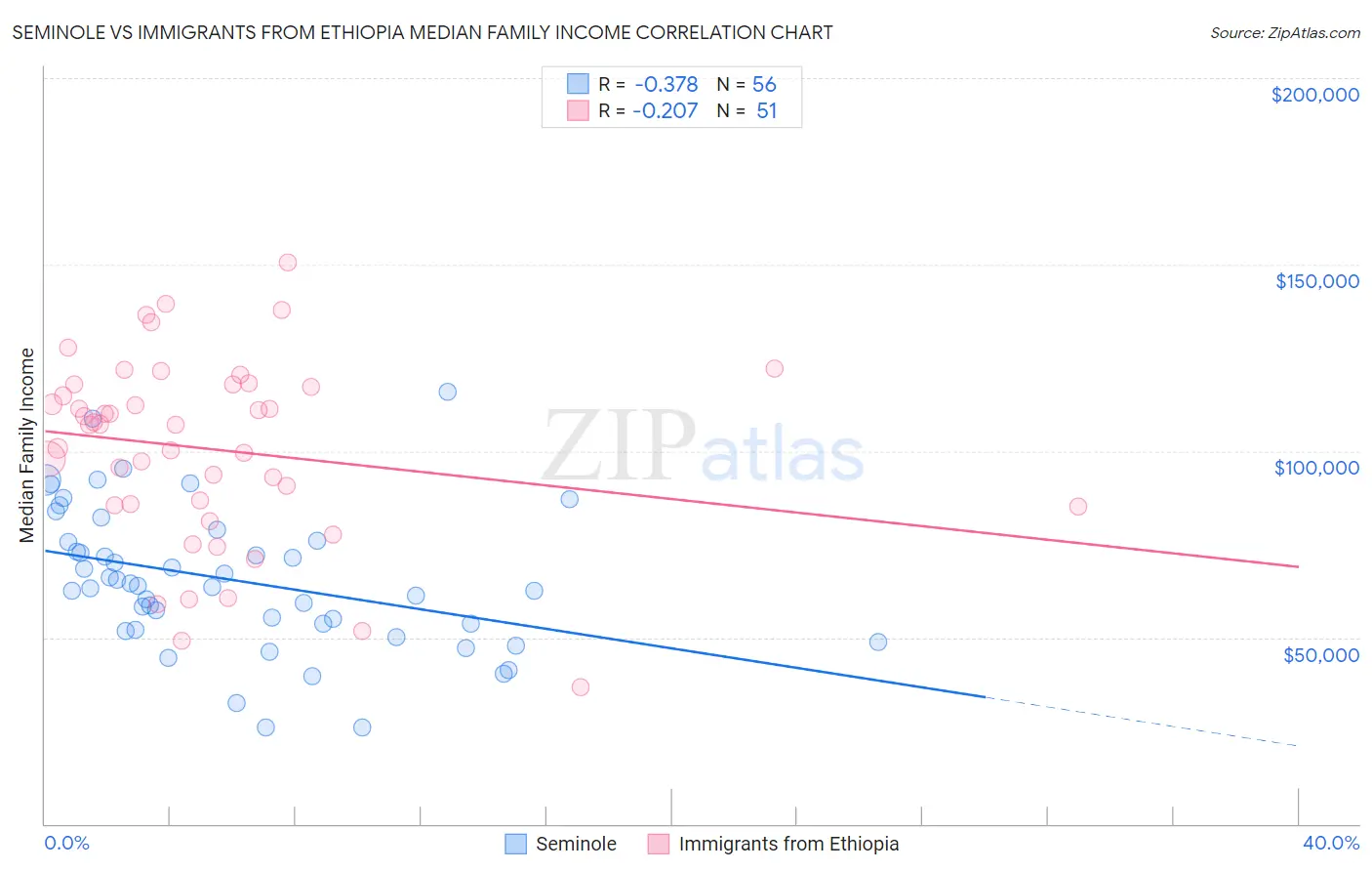 Seminole vs Immigrants from Ethiopia Median Family Income