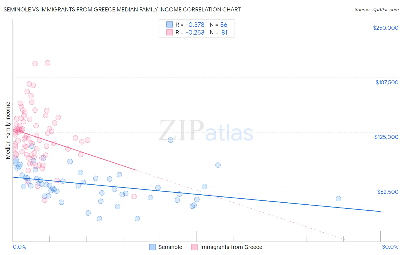 Seminole vs Immigrants from Greece Median Family Income