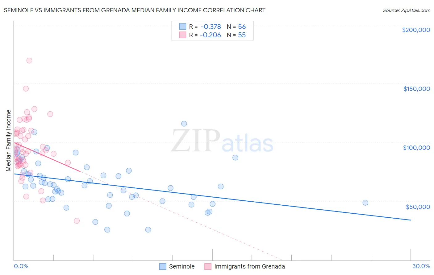 Seminole vs Immigrants from Grenada Median Family Income