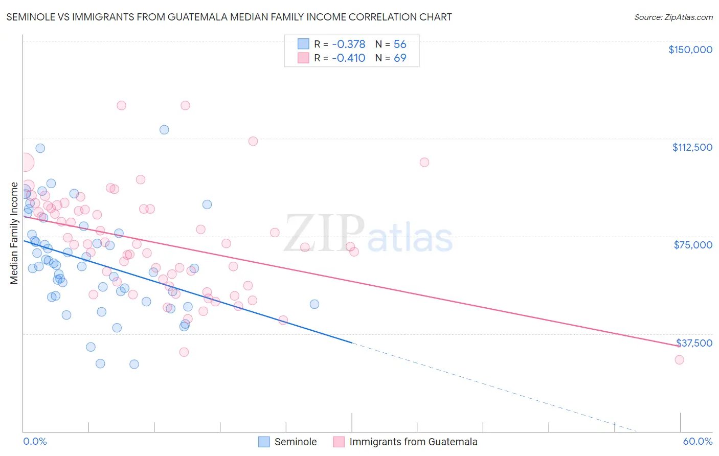Seminole vs Immigrants from Guatemala Median Family Income