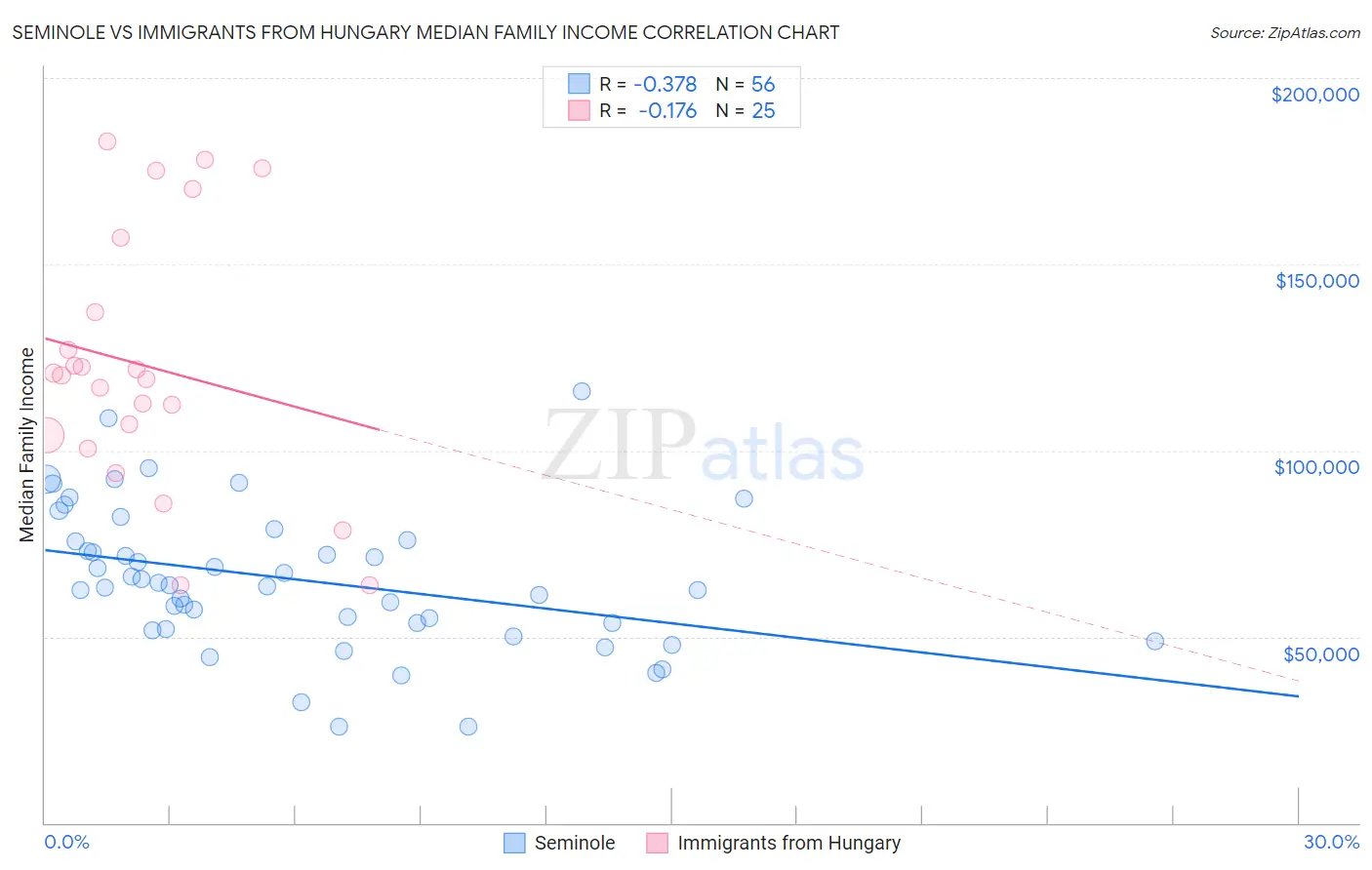 Seminole vs Immigrants from Hungary Median Family Income