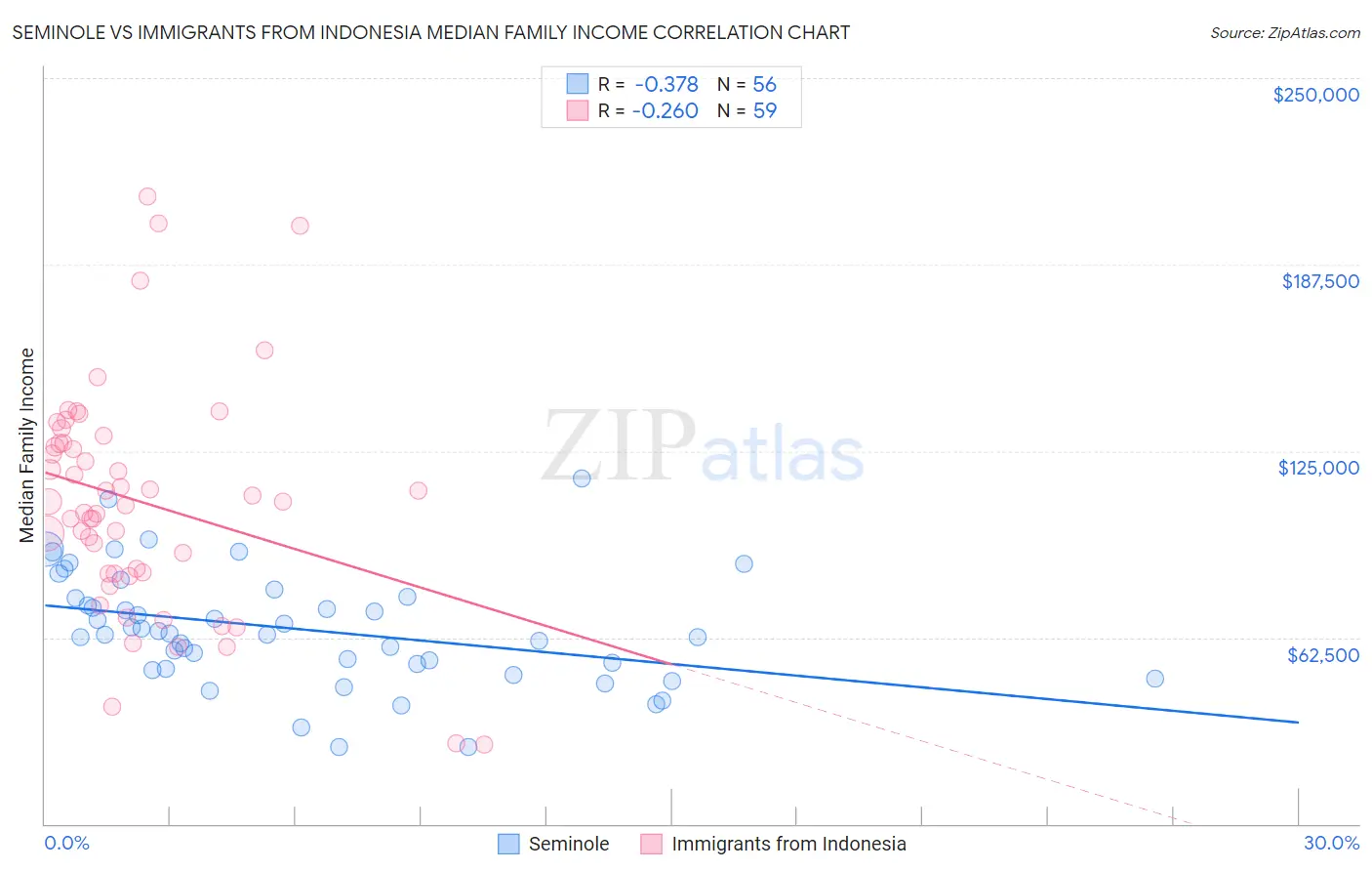 Seminole vs Immigrants from Indonesia Median Family Income